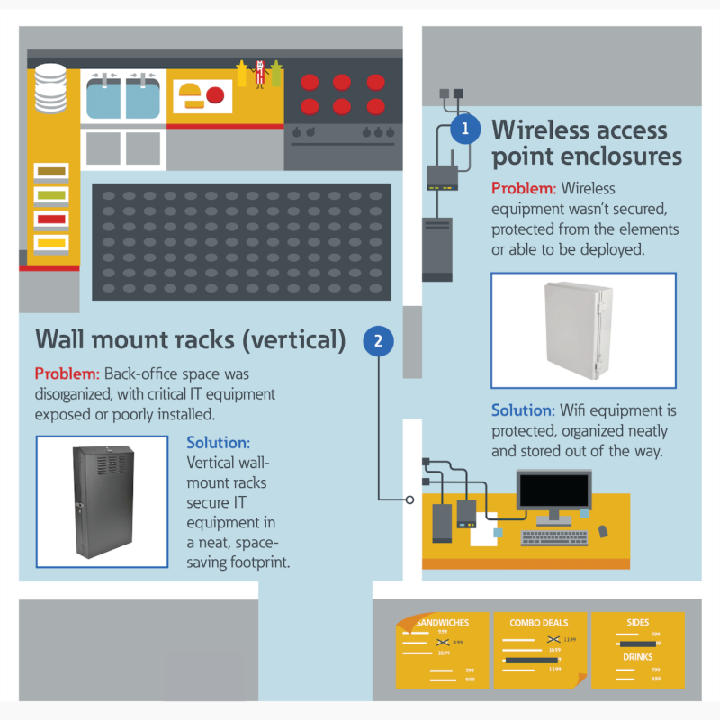 A square piece of an illustrated infographic that shows an overhead view of the kitchen and office in the back of a restaurant. Disorganized IT and wireless equipment is highlighted, with products like Wireless Access Point Enclosures and Wall Mount Racks advertised as solutions.